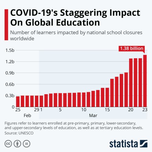 The impact COVID-19 has had on education around the world. Image: Statista